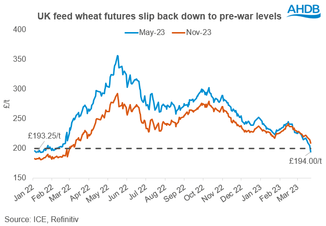 Graph showing May-23 and Nov-23 UK feed wheat futures from the start of 2022